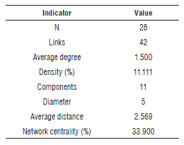 Basic indicators of the collaboration network between institu tions.