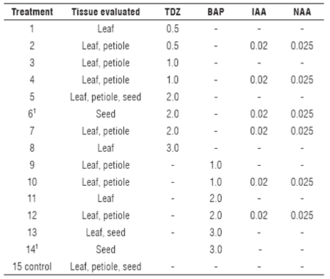 Combinations of Plant growth regulators (mg L-1) tested for in vitro shoot induction in three tissues types from tree tomato. Phytohormone combinations were taken as treatments for statistical analysis.