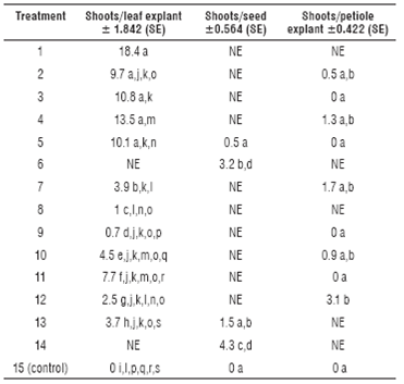 Averages of shoot explants in the different evaluated treatments, for each type of tissue.