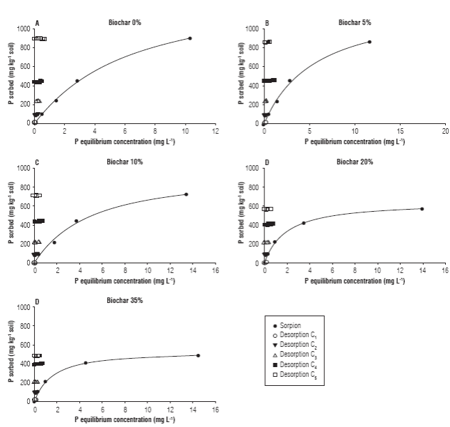 P sorption isotherms and phosphorus desorption points for each concentration of soil/biochar treatments.