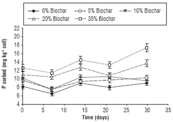 Concentrations of desorbed phosphorus during incubation for different soil/biochar treatments.