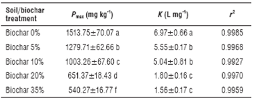 Parameters of the Langmuir isotherm, describing sorption in different soil/biochar treatments.