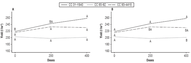 A. Differences in productivity between doses for each variety (the letters corresponding to the groups should be read horizontally for each variety) and B. Differences in productivity between varieties per dose (the letters corresponding to the groups should be read vertically for each dose).