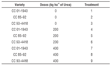 Treatments in experiment 1.