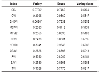 P-value by index for variety, dose factors and the variety-dose interaction, a result of ANOVA variance analysis for both experiments.