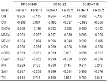 Correlations between each index and the first two factors ex-tracted by main components.
