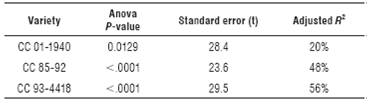 Multiple regression statistics by variety.