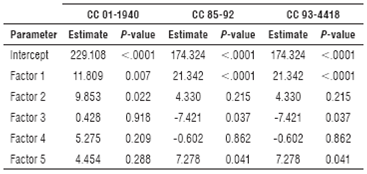 Parameter estimates with their p-values for each variety.