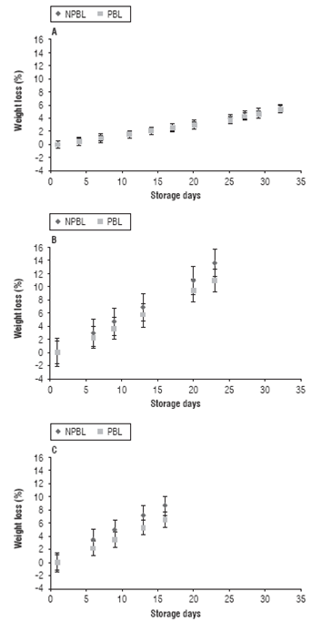 Monitoring of the weight loss in storage time for treatments with NI = 15 impacts. Storage temperature at: (A) 7°C; (B) 13.5°C, and (C) 20°C.