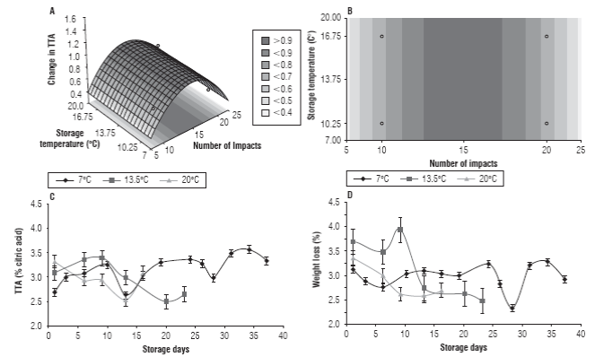 A. Response surface for the change of TTA; B. Contour curves for the change of TTA; C. Tracking of TTA values during the storage time for PBL fruits and D. NPBL fruits, at NI = 15 impacts (central NI value).