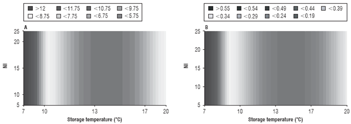 Contour curves for epidermis texture characterization for PBL lulos. A. Prediction of the final value of the maximum breaking force (firmness) of the epidermis of lulo; B. Prediction of the Young's modulus ratio (dimensionless).