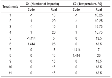Matrix treatments in the CCRD.