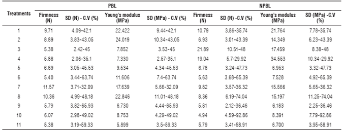Results of maximum strength (firmness) and modules of Young's modulus (stiffness) for fruit PBL and for fruit NPBL.