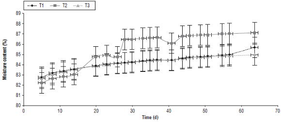 Variations in the moisture content in Triunfo de Viena variety pear fruits during postharvest in (T1) 100, (T2) 25 and (T3) 0% crop evapotranspiration (ETc), respectively. The asterisk indicates significant difference between the treatments according to the Duncan test (P≤0.05).