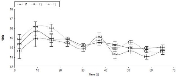 Variations in the total soluble solids in Triunfo de Viena variety pear fruits during postharvest in (T1) 100, (T2) 25 and (T3) 0% crop evapotranspiration (ETc), respectively. The asterisk indicates significant difference between the treatments according to the Duncan test (P≤ 0.05).