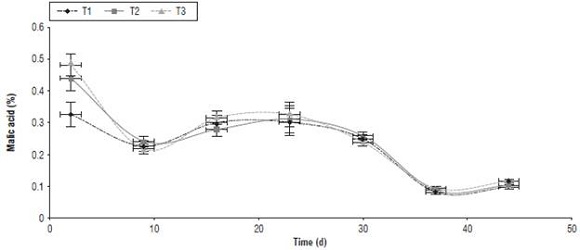 Variations in the titratable acidity (TTA) as a percentage of malic acid in Triunfo de Viena variety pear fruits during postharvest in (T1) 100, (T2) 25 and (T3) 0% crop evapotranspiration (ETc), respectively. The asterisk indicates significant difference between the treatments according to the Duncan test (P≤ 0.05).