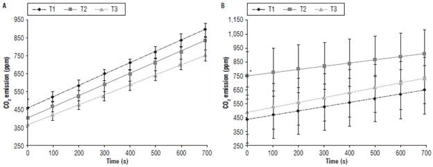 Variation of CO2 emission in Triunfo de Viena variety pear fruits in the postharvest, at 2 DAH (A), and 65 DHA (B) in (T1) 100, (T2) 25 and (T3) 0% crop evapotranspiration (ETc), respectively. The asterisk indicates significant difference between the treatments according to the Duncan test (P≤ 0.05)
