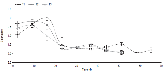 Pulp color index for each of the treatments during the postharvest in (T1) 100, (T2) 25 and (T3) 0% crop evapotranspiration (ETc), respectively. The asterisk indicates significant difference between the treatments according to the Duncan test (P≤0.05).