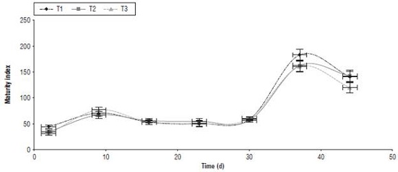 Variations in the maturity index (MI) in Triunfo de Viena variety pear fruits during postharvest in (T1) 100, (T2) 25 and (T3) 0% crop evapotranspiration (ETc), respectively. The asterisk indicates significant difference between the treatments according to the Duncan test (p≤0.05).