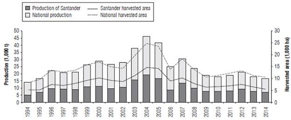Harvested area and tobacco production, national and participation of the department of Santander. Source: The authors, based on Agronet (2016).