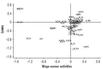 Correspondence map for the Socio-economic criterion.