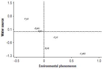 Correspondence map for the Environmental criterion.