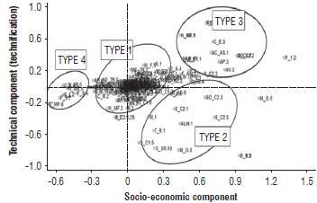 Map of multiple correspondences, types of tobacco production systems in the Guanenta-Santander province.