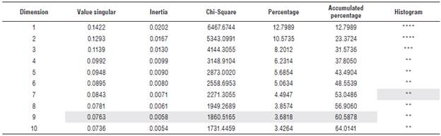 Variability explained by dimensions for each evaluated criterion.