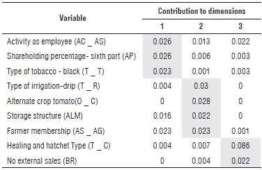 Variables contribution to dimensions.