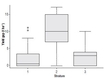 Yield gaps for lots (t ha-1 in 2014).