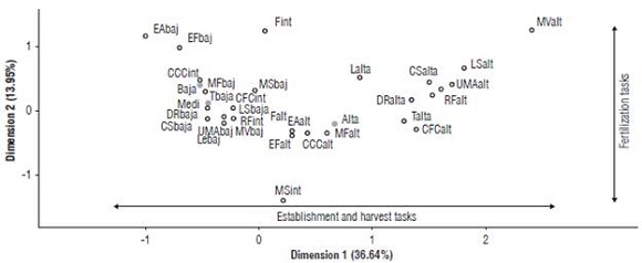 Graphical representation of MCA performing the association between the categories analysed here (for abbreviations see table 5).