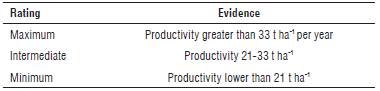 Rating oil palm yields in the Colombian (mature oil palms) in central region.
