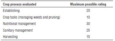 Processes evaluated and maximum possible rating.
