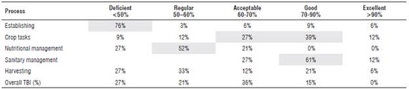 Rating lots regarding different processes (percentage lots per rating).
