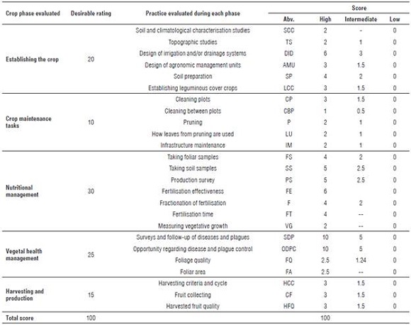 Components evaluated for scoring/rating technology level on oil palm plantations (after Franco et al., 2014).