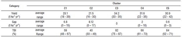 Overall characteristics regarding the conglomerates. Percentage of lots for each conglomerate in a determined municipality.