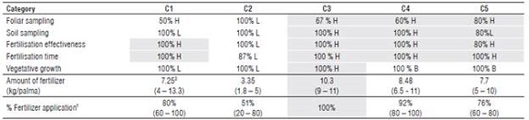 Characteristics regarding nutritional management of lots per cluster concerning suppliers from nucleus A (% of lots having a determined rating).