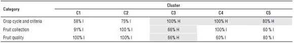 Crop characteristics per conglomerate on suppliers' lots.