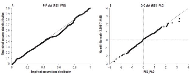 Normal distribution chart of standardized residuals for the NTP trait evaluated in 61 ginger accessions. Normality test Shapiro-Wilk = 0.078 (P&le;0.05).