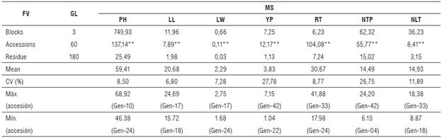 Summary of the analysis of variance of the agronomic traits evaluated in 61 accessions of ginger (Z. officinale).