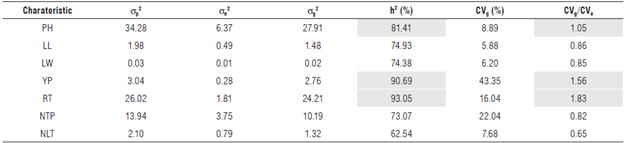 Estimation of the genetic parameters for the agronomic traits evaluated in 61 accessions of ginger (Z. officinale).