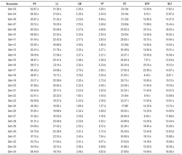 Means comparison analysis (Scott and Knott) for the seven agronomic traits evaluated in 61 accessions of ginger (Z. officinale).