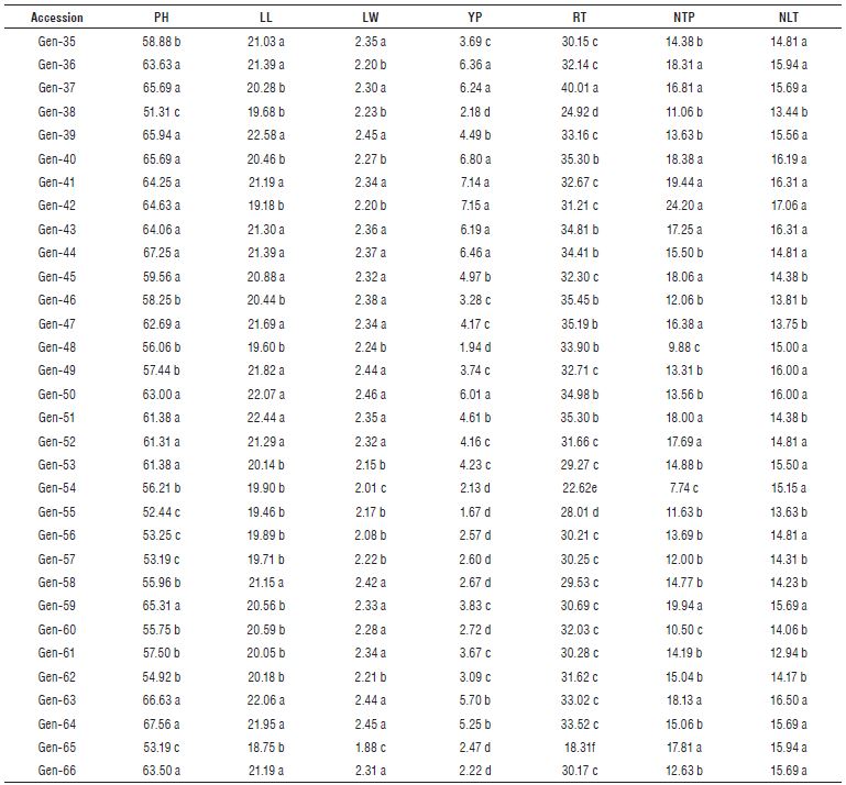 Means comparison analysis (Scott and Knott) for the seven agronomic traits evaluated in 61 accessions of ginger (Z. officinale).officinale)