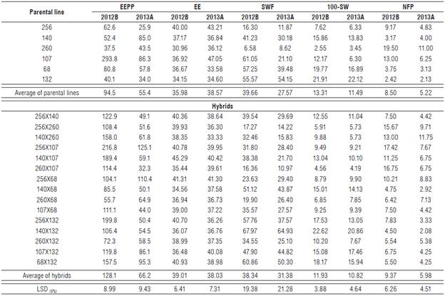 Averages of parental lines and hybrids for the character of ether extract production per plant (EEPP) and different components in Cucurbita argyrosperma subsp. sororia for two semesters (2012B and 2013A).
