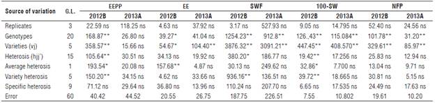 Square means of variance analysis of ether extract production per plant (EEPP) and its components according to the methodology of Gardner and Eberhart (1966) in a diallel cross, evaluated in two semesters (2012B and 2013A) in Cucurbita argyrosperma subsp. sororia.