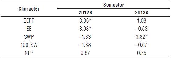 Effect of average heterosis of the feature ether extract production per plant (EEPP) and its components during two semesters (2012B and 2013A) to the species Cucurbita argyrosperma subsp. sororia.