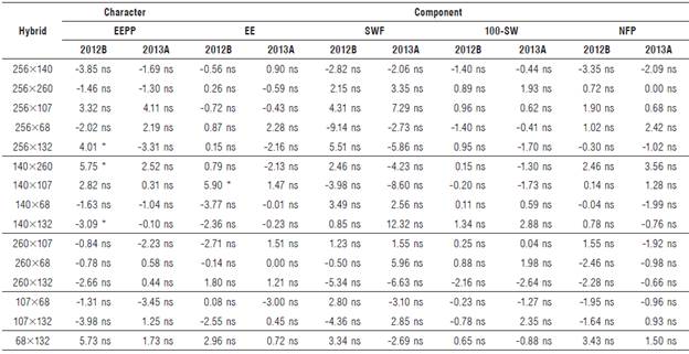 Effects of specific heterosis of the character ether extract production per plant and its components during two semesters (2012B and 2013A) for Cucurbita argyrosperma subsp. sororia.