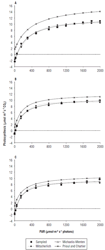 An example of light saturation curves fitting in oil palm genotypes with the non-linear models: the rectangular hyperbolic (Michaelis-Menten), the exponential (Mitscherlich) and the non-rectangular hyperbolic (Prioul and Chartier) models: (A) E. guineensis, (B) E. oleifera and (C) the OxG hybrid.