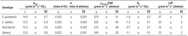 Mean (χ) &plusmn; standard error (SE) of the photosynthetic parameters obtained from the light saturation curves fitted to the rectangular hyperbolic model (Michaelis-Menten) in oil palms.