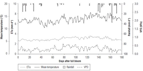 Climatic parameters during the crop cycle. Mean temperature, potential évapotranspiration (ETo), Rainfall and vapor pressure deficit (VPD).